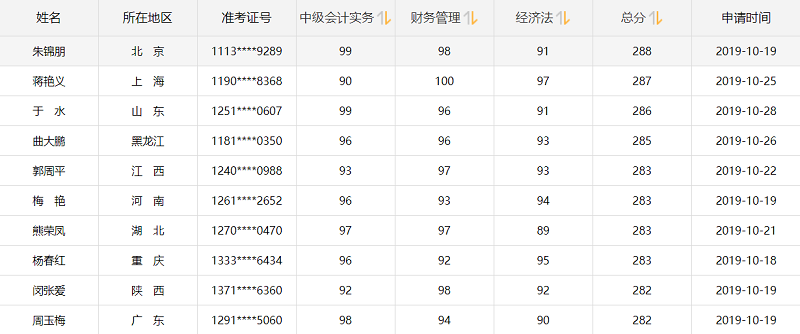 他们才是网校中级会计职称#2019正能量天团# 不接受反驳！