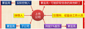 中级会计职称《经济法》知识点：内幕交易