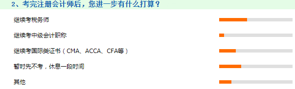 听说不少人想转战税务师！考完注会后的你有何打算呢？