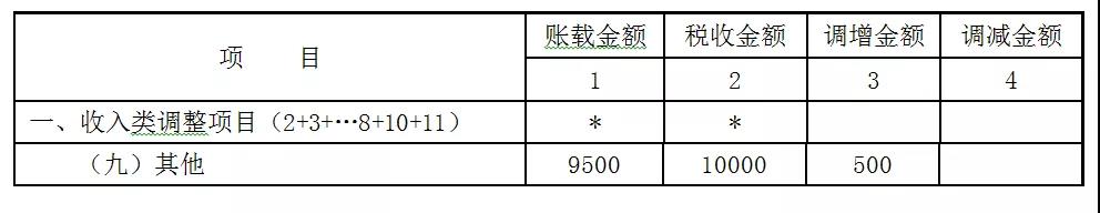 赠送代金券是否确认收入？如何进行会计处理和税务处理？