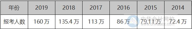 历年中级会计报考人数