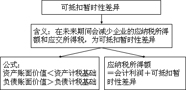 中级会计实务知识点：所得税会计的核算程序及相关概念