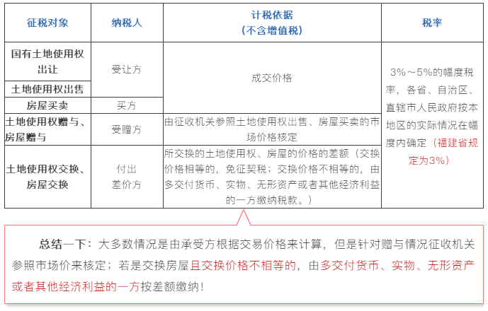 买卖房屋的契税如何计算？购买住房的契税优惠政策有哪些？