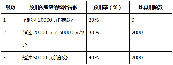 个人所得税预扣率表二