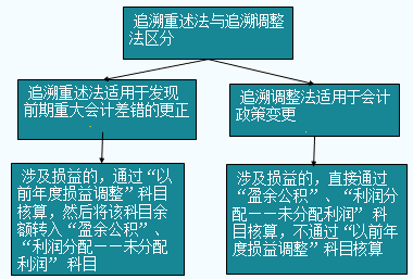 高级会计师考试易错知识点：追溯调整法