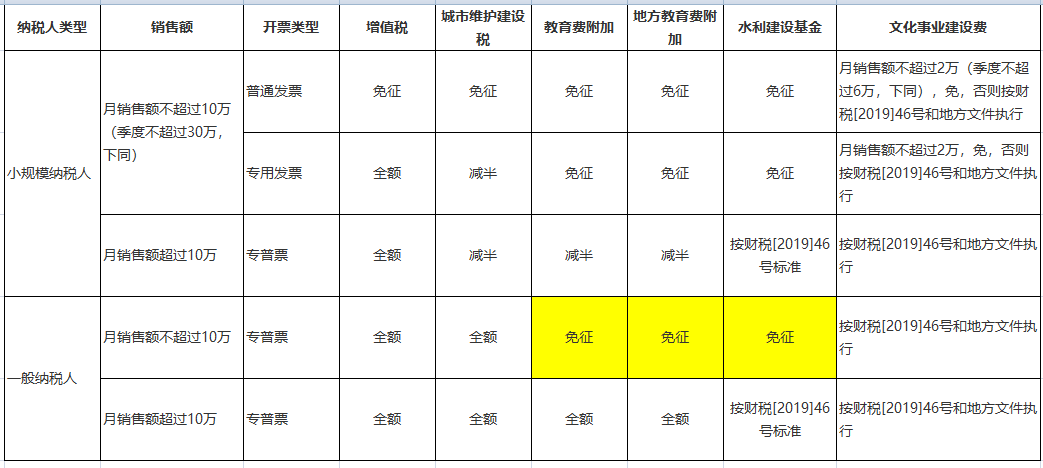 增值税、附加、水利建设基金和文化事业建设费优惠