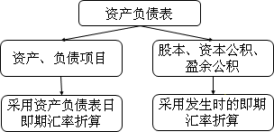 中级会计师《中级会计实务》知识点：外币财务报表的折算