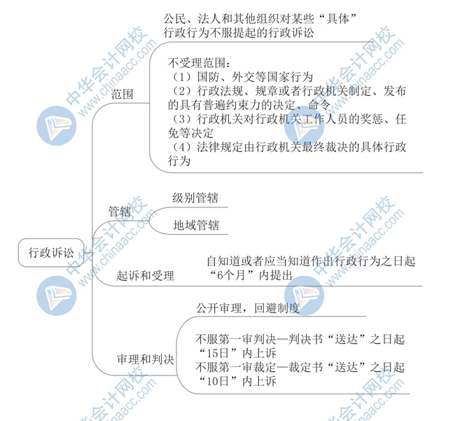 《经济法基础》思维导图第一章