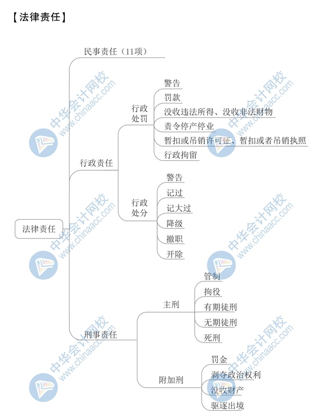 《经济法基础》思维导图第一章