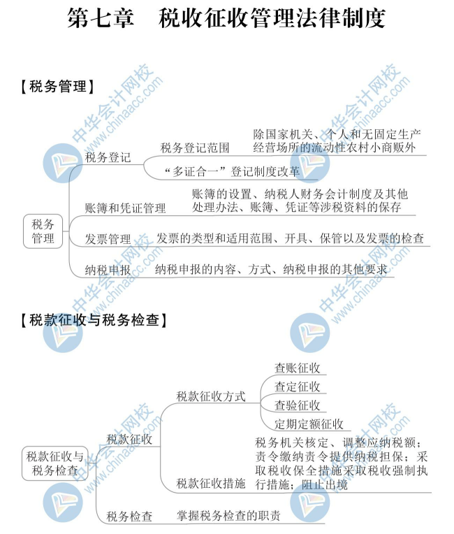 2020年初级会计《经济法基础》思维导图第七章