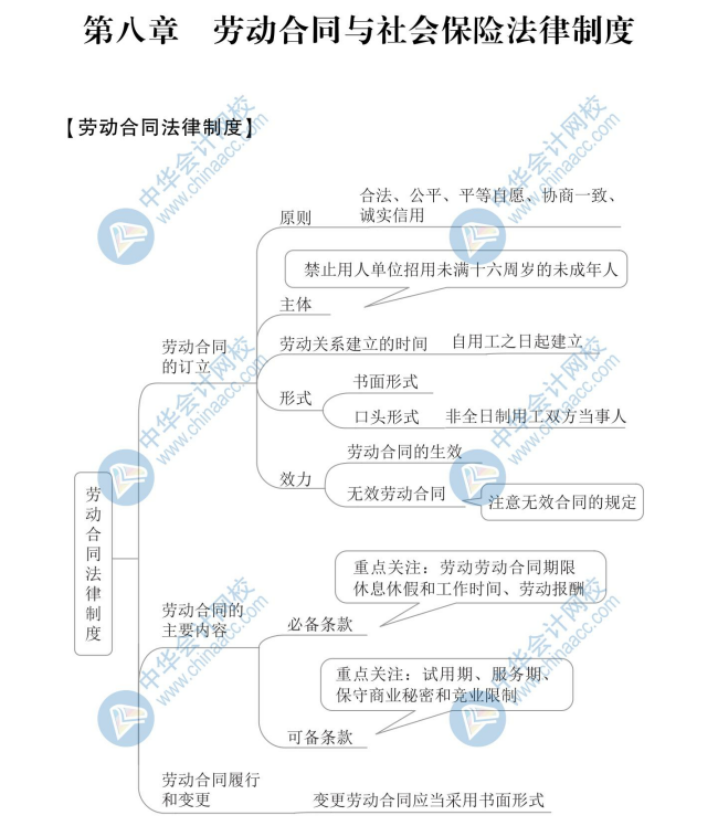 【新】2020年初级会计《经济法基础》思维导图第八章