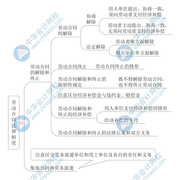 【新】2020年初级会计《经济法基础》思维导图第八章