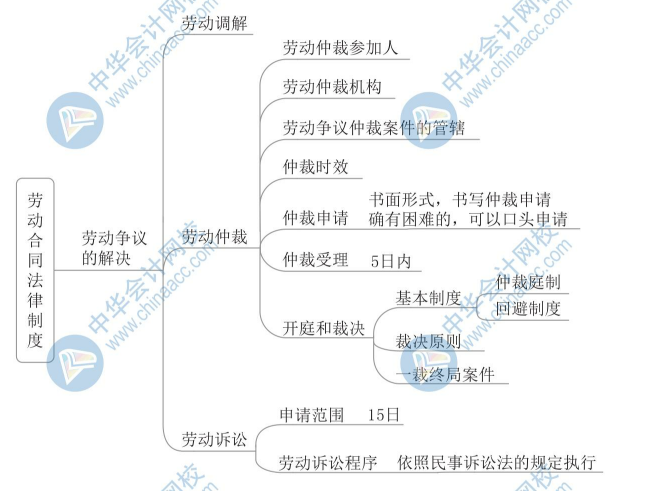 【新】2020年初级会计《经济法基础》思维导图第八章