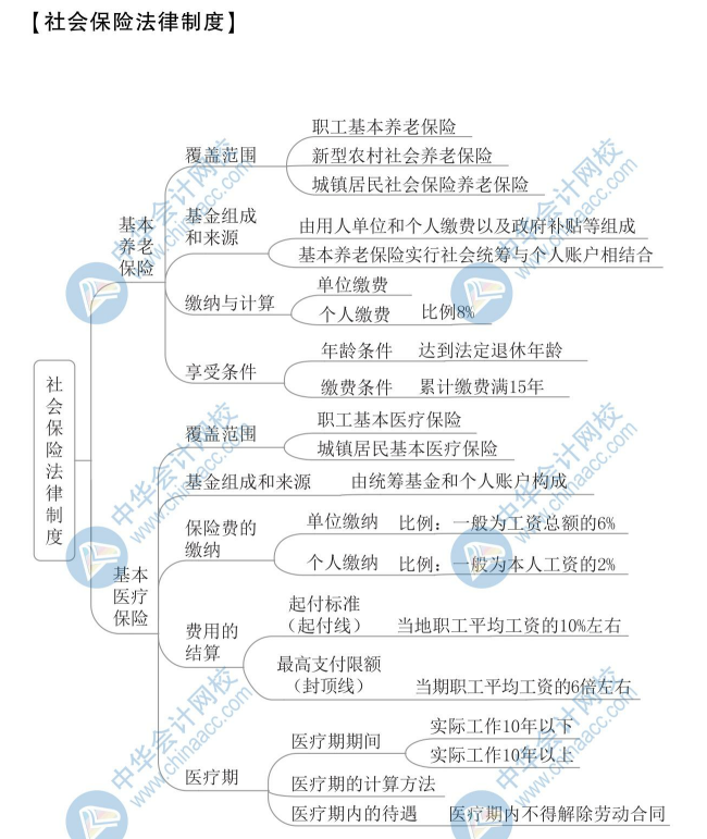 【新】2020年初级会计《经济法基础》思维导图第八章