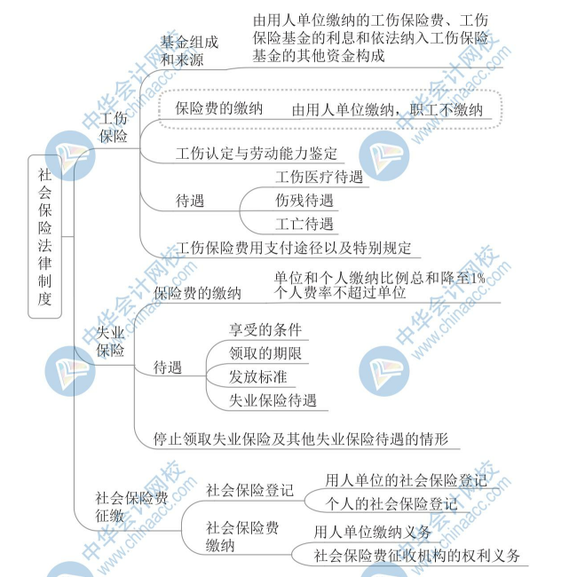 【新】2020年初级会计《经济法基础》思维导图第八章