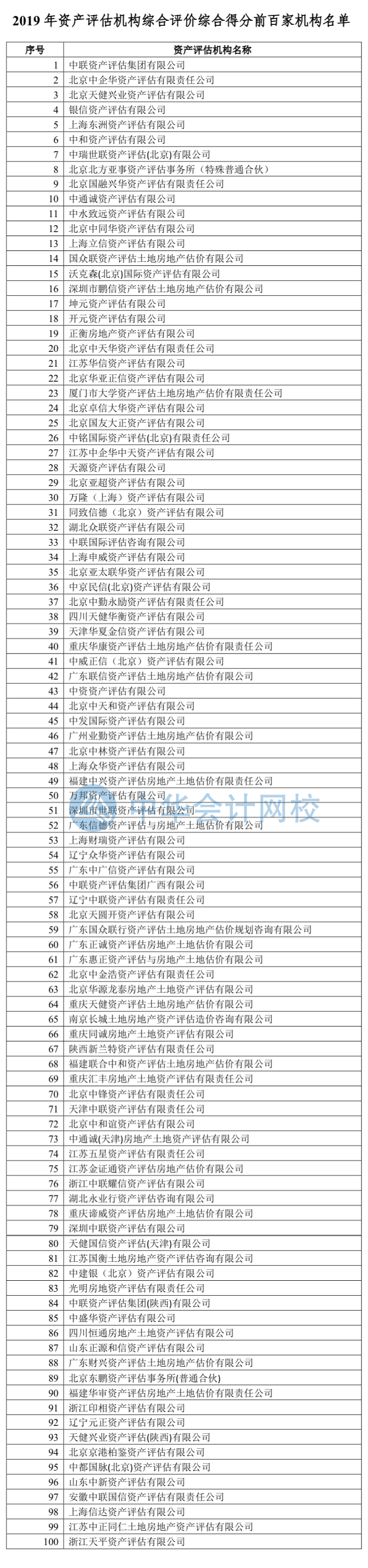 附件一：2019年资产评估机构综合评价综合得分前百家机构名单