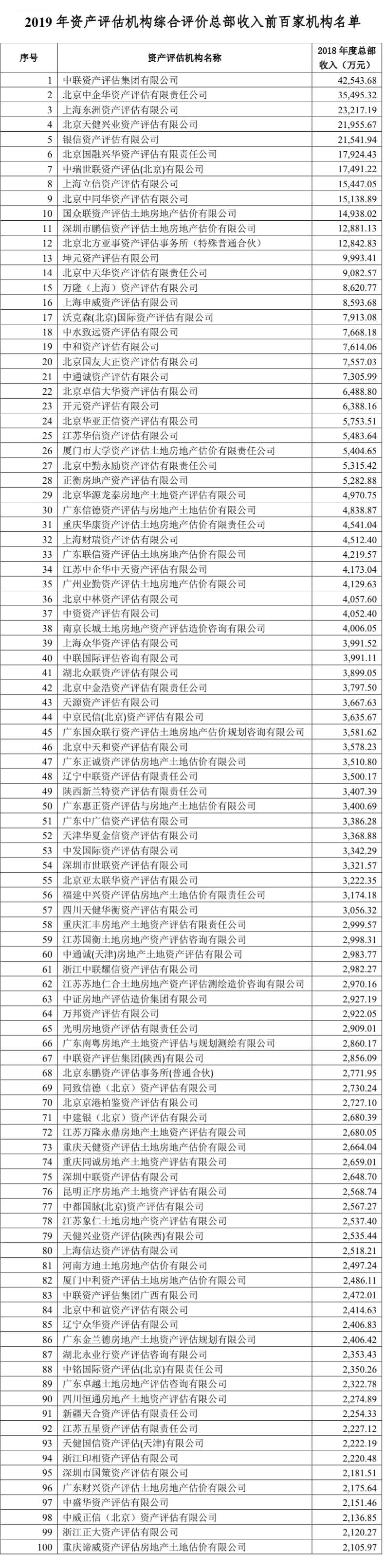 附件三：2019年资产评估机构综合评价总部收入前百家机构名单