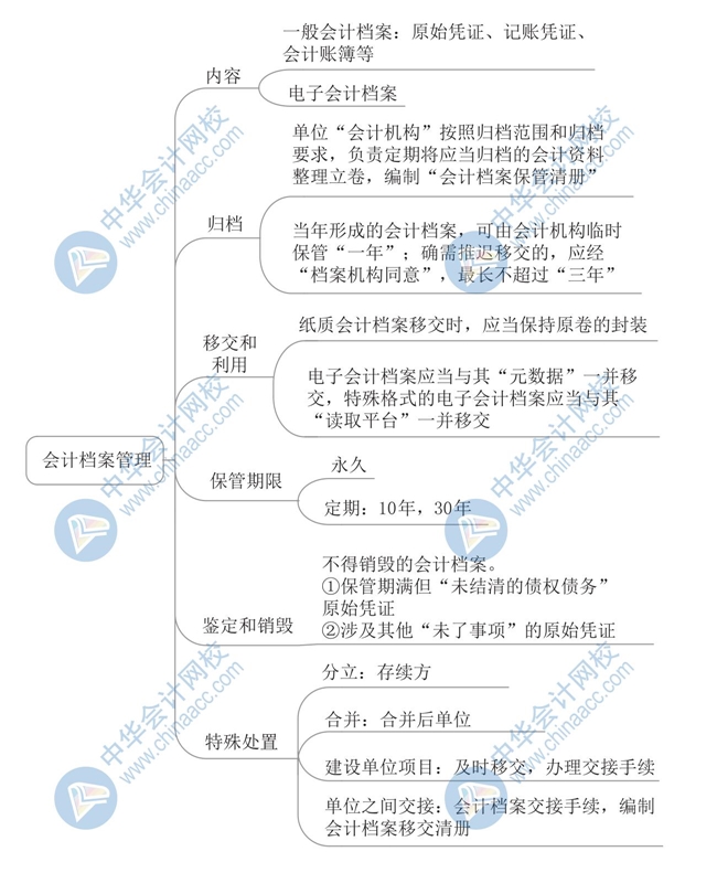 2020《经济法基础》思维导图第二章