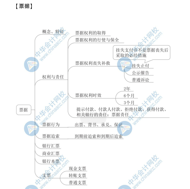 【新】2020年初级会计《经济法基础》思维导图第三章