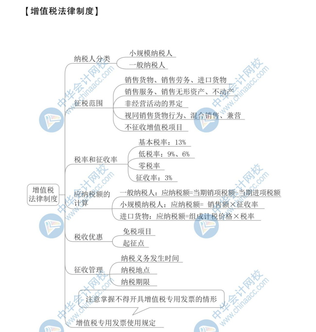 【新】2020年初级会计《经济法基础》思维导图第四章