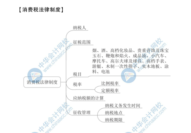 【新】2020年初级会计《经济法基础》思维导图第四章