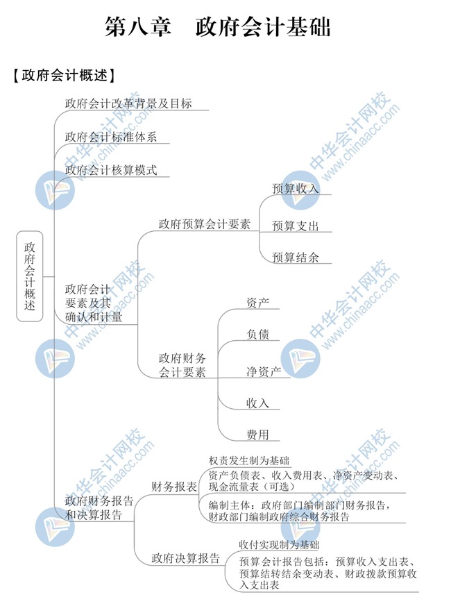 【新】2020年初级会计《初级会计实务》思维导图第八章