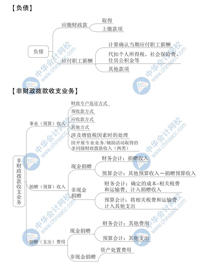 【新】2020年初级会计《初级会计实务》思维导图第八章