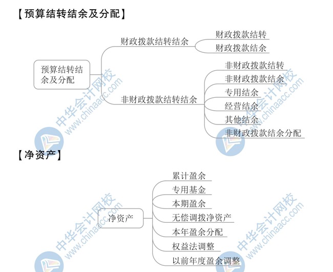 【新】2020年初级会计《初级会计实务》思维导图第八章