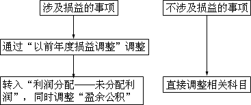 中级会计师《中级会计实务》知识点：资产负债表日后调整事项