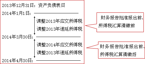 中级会计师《中级会计实务》知识点：资产负债表日后调整事项