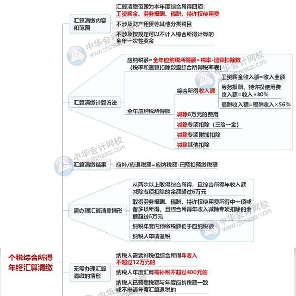 一图读懂个税综合所得年终汇算清缴 清晰明了！