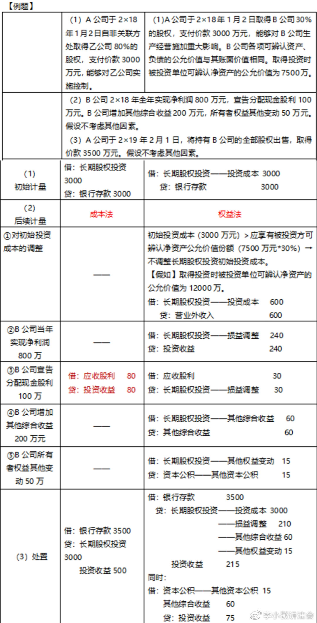 小白初学《会计》长投居然有这么多小技巧！（3）