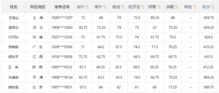 注会大咖们是如何一次通过注会6科的？备考经验大集合