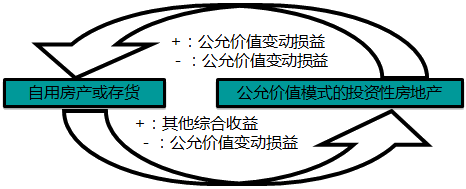 中级会计实务知识点