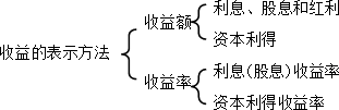 财务管理知识点