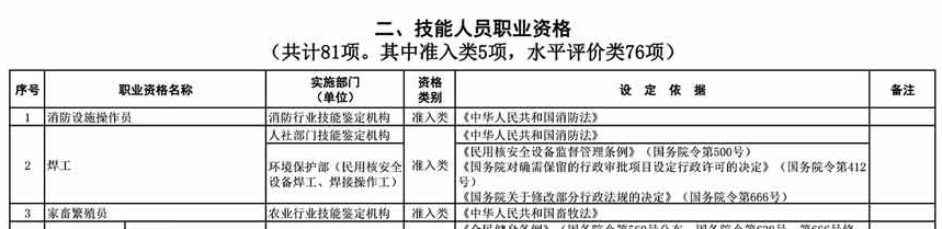 取消水平评价类技能人员职业资格 与中级会计职称无关！