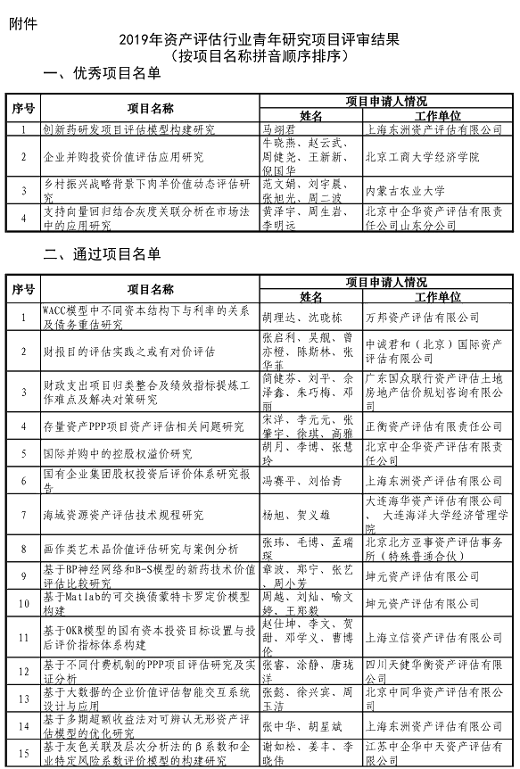 中评协关于发布2019资产评估行业青年研究项目评审结果的公告