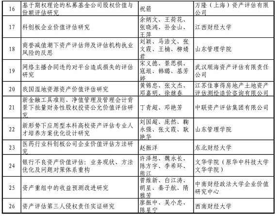 中评协关于发布2019资产评估行业青年研究项目评审结果的公告