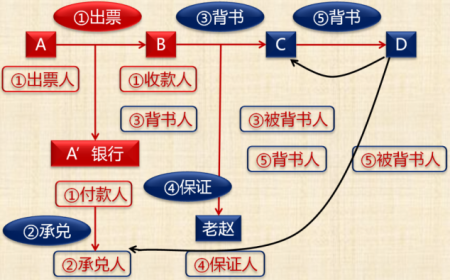 中级会计师《经济法》知识点：票据关系