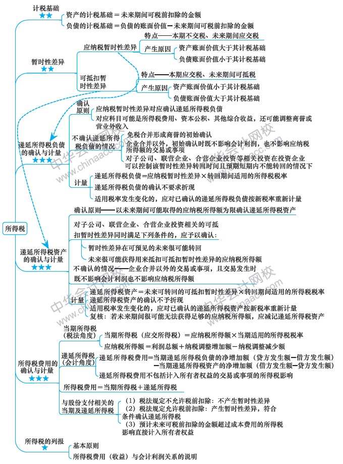 注会预习计划表+思维导图+精选习题+....（第12周）