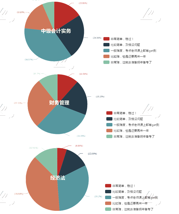 中级会计职称考试难度大吗？