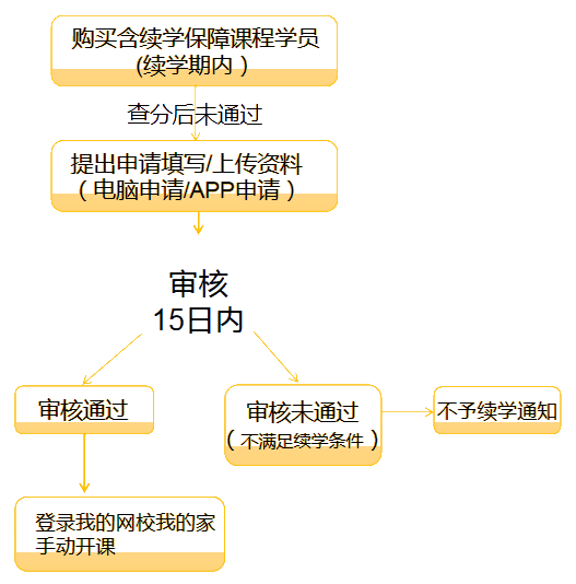 续学流程图