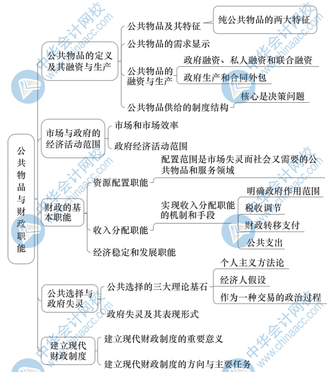 中级经济基础知识思维导图11