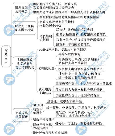 中级经济基础知识思维导图12