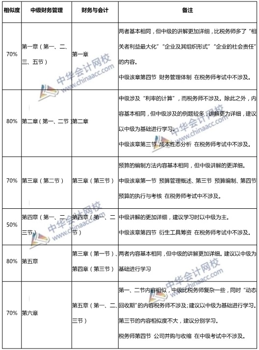 中级财务管理与税务师对比