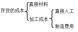 中级会计师《中级会计实务》知识点：自行生产的存货