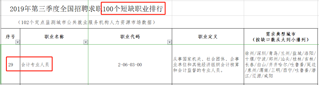 会计人“荣登”紧缺性职位榜29名！注会证书或将成为刚需？