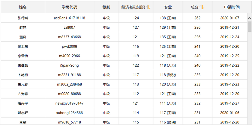 经济师考试262高分