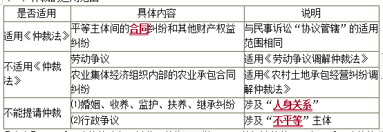 中级会计职称经济法知识点：仲裁