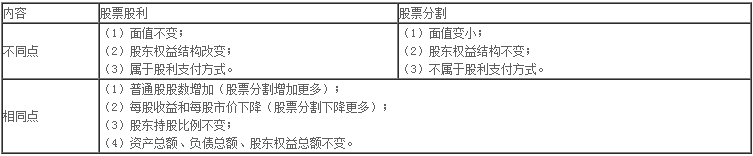 财务与会计练习题